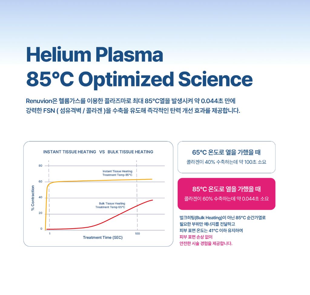 85°C Optimized Science — graph of instant tissue heating at 85°C vs bulk tissue heating at 65°C; 40% contraction in ~100 s at 65°C vs 60% in ~0.044 s at 85°C
